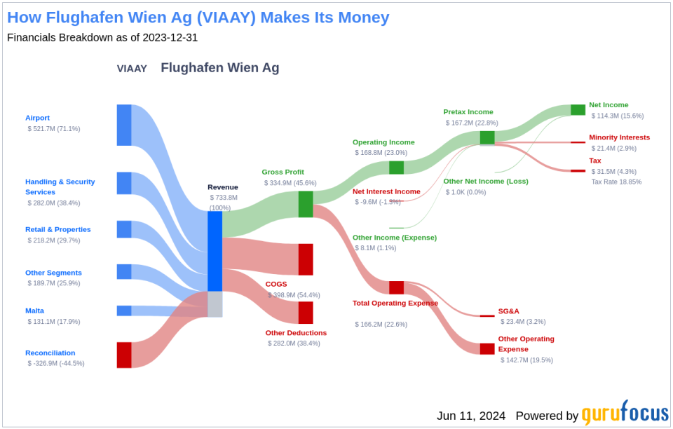 Flughafen Wien Ag's Dividend Analysis