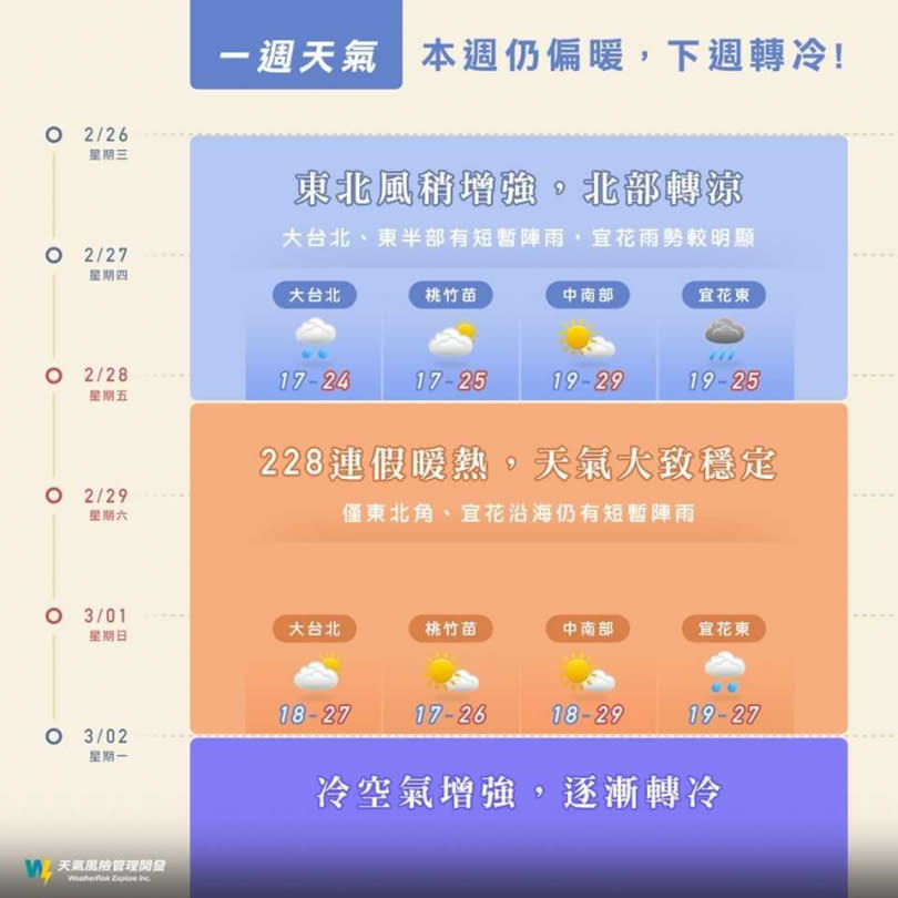 《天氣風險》製作未來一周天氣圖。（圖／翻攝天氣風險臉書）