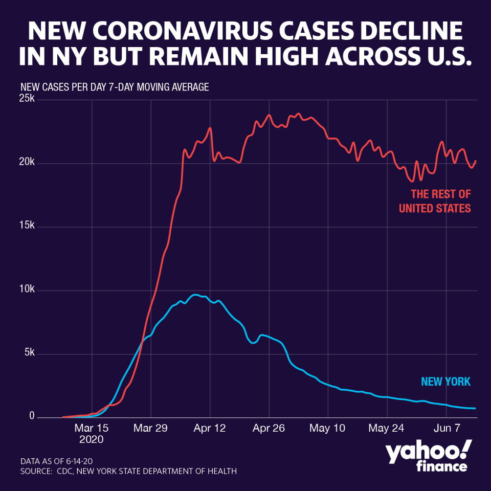 Cases are declining in New York, but rising in other parts of the U.S. (Graphic: David Foster/Yahoo Finance)