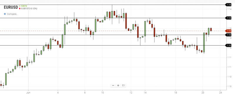 EURUSD 4-Hour Chart