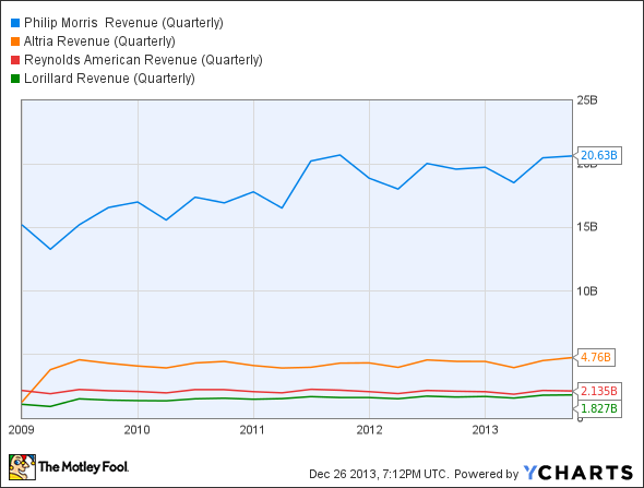 PM Revenue (Quarterly) Chart