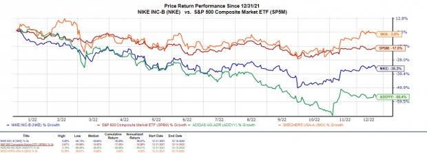 Time to Buy Nike (NKE) Stock for 2023?
