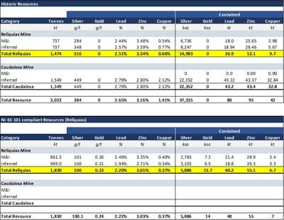 Table 1: Historic resources (2021), restated at current prices, and MRE inventory (2022) (CNW Group/Silver Mountain Resources Inc.)