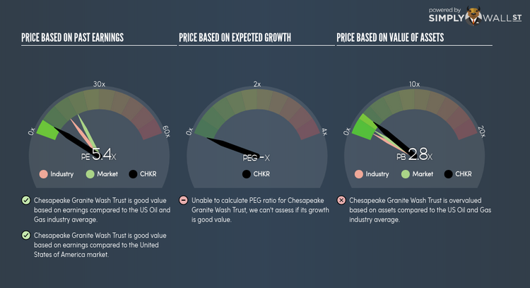 NYSE:CHKR PE PEG Gauge Jun 5th 18