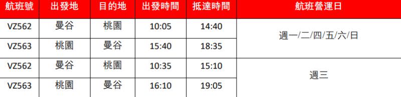 ▲泰越捷週一至四、週五至日各從曼谷到桃園的航班為早上10:05起飛，14:40抵達桃園機場；另外也有從桃園機場15:40起飛，18:35抵達曼谷。需要特別注意的是，每個星期三兩個航線都會各延後30分鐘，想要週三飛的旅客必須特別注意。（圖／泰越捷航空提供）