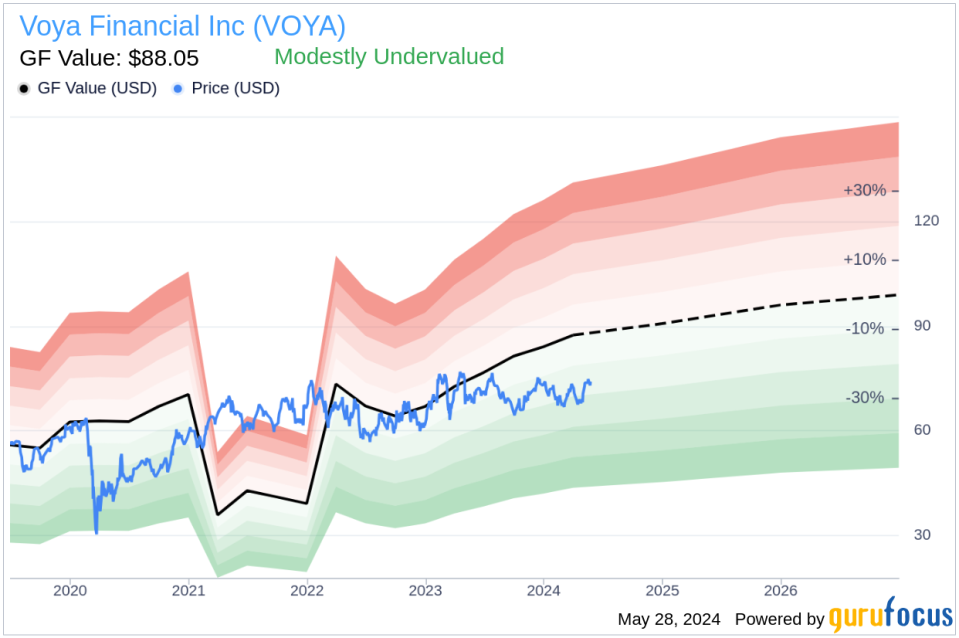 Insider Sale: Director Yvette Butler Sells Shares of Voya Financial Inc (VOYA)