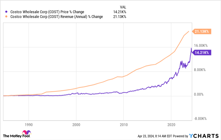 COST Chart