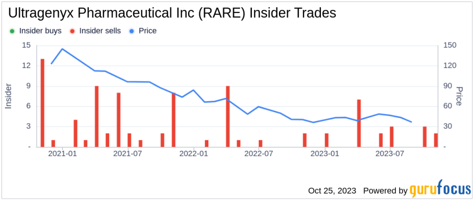 Insider Sell: CBO & EVP Thomas Kassberg Sells 39,878 Shares of Ultragenyx Pharmaceutical Inc