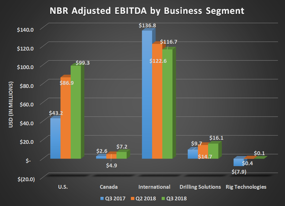 NBR adjusted EBITDA by business segment for Q3 2017, Q2 2018, and Q3 2018. Shows improvement in US and drilling systems, but a decline for international.