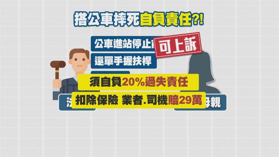 公車超速急煞害婦人跌倒死亡？法官：婦單手握扶桿有20%責任