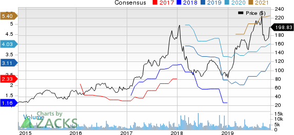 Universal Display Corporation Price and Consensus