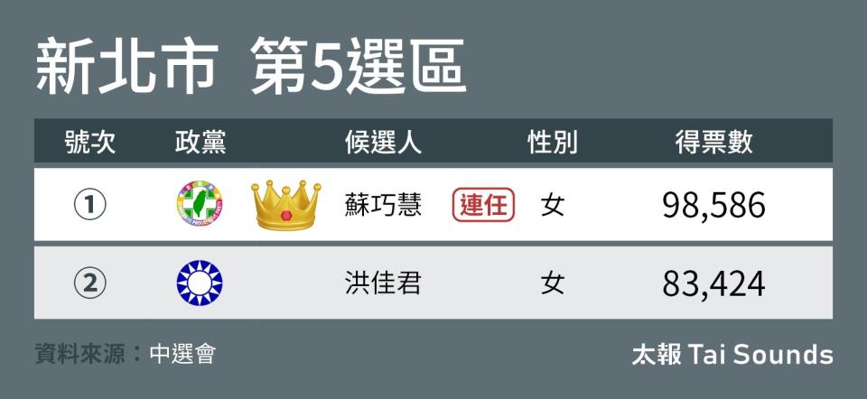 新北市立委選舉結果。太報繪製