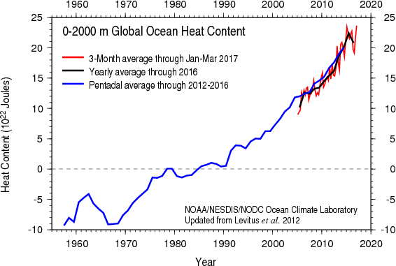 Change in upper ocean heat content, showing how the oceans are warming rapidly.