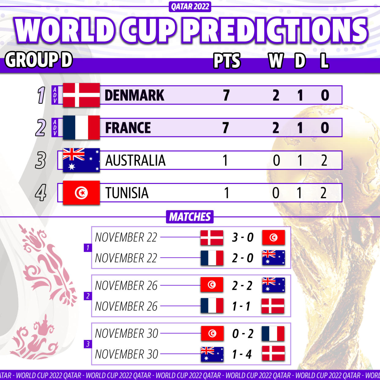 Yahoo Sports soccer writer Henry Bushnell's prediction for how Group D plays out at the 2022 World Cup. (Graphic by Michael Wagstaffe/Yahoo Sports)