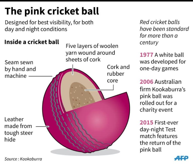 Factfile on the pink cricket ball, which will be used in the first-ever day-night Test match between Australia and New Zealand in Adelaide from Friday. 90 x 76 mm