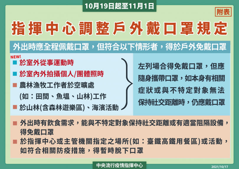 外出時應全程佩戴口罩，但符合以下情形者，得於戶外免戴口罩。（圖／指揮中心提供）