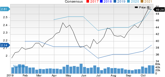 Taiwan Semiconductor Manufacturing Company Ltd. Price and Consensus