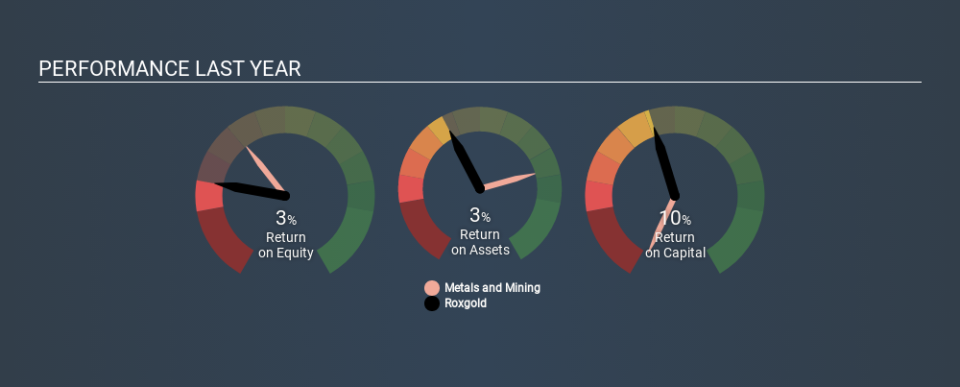 TSX:ROXG Past Revenue and Net Income, January 20th 2020