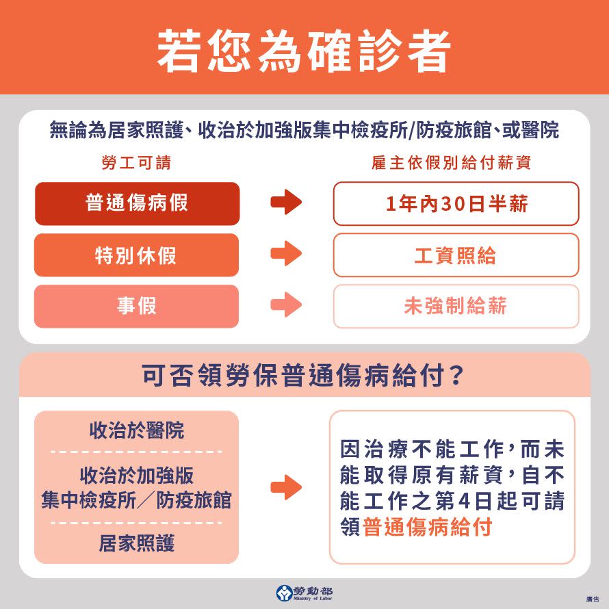 確診者可以請假的假別（圖片來源：勞動部粉絲團）