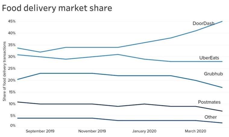 美國美食外送平台業者市佔率(圖：CNBC)