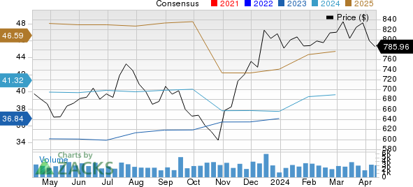 BlackRock, Inc. Price and Consensus