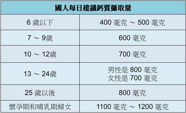 吳孟晃醫師表示，根據衛生署建議，國人每日鈣質攝取含量，依照年齡不同而有一定的差異。（資料來源：吳孟晃醫師）