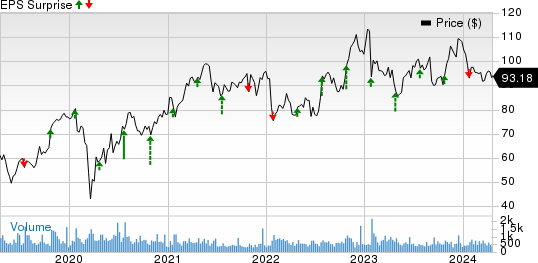 Plexus Corp. Price and EPS Surprise