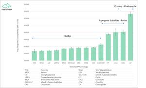 Mean Magnetic Susceptibility per Sample Dominant Mineralogy with 95% Confidence Interval