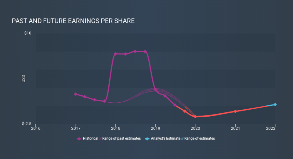 NYSE:RYAM Past and Future Earnings, February 12th 2020