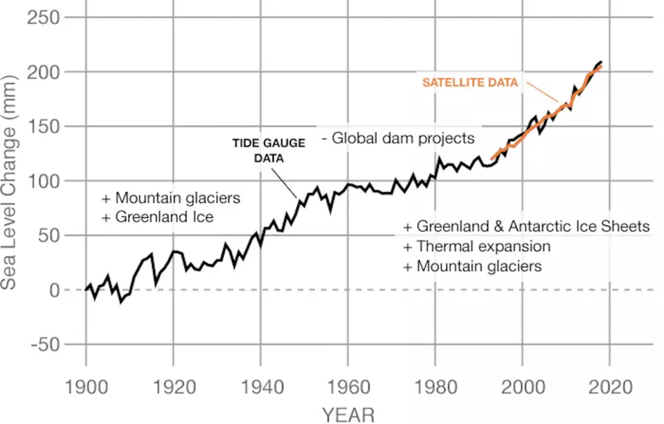 Greenland’s ice loss through meltwater and calving of glaciers has contributed nearly 10 centimeters (4 inches) to global sea-level rise since 1900. The chart shows sea level rise from all sources through 2018. <a href="https://climate.nasa.gov/vital-signs/sea-level/" rel="nofollow noopener" target="_blank" data-ylk="slk:NASA’s Goddard Space Flight Center/PO.DAAC;elm:context_link;itc:0;sec:content-canvas" class="link ">NASA’s Goddard Space Flight Center/PO.DAAC</a>