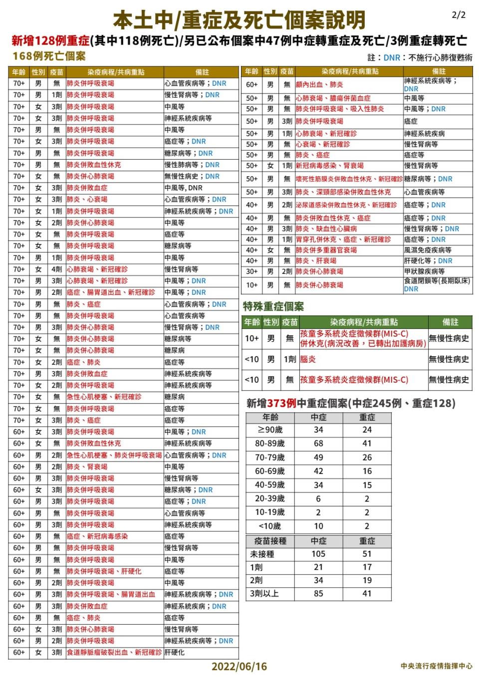 4 0616 本土中重度及死亡個案說明 2