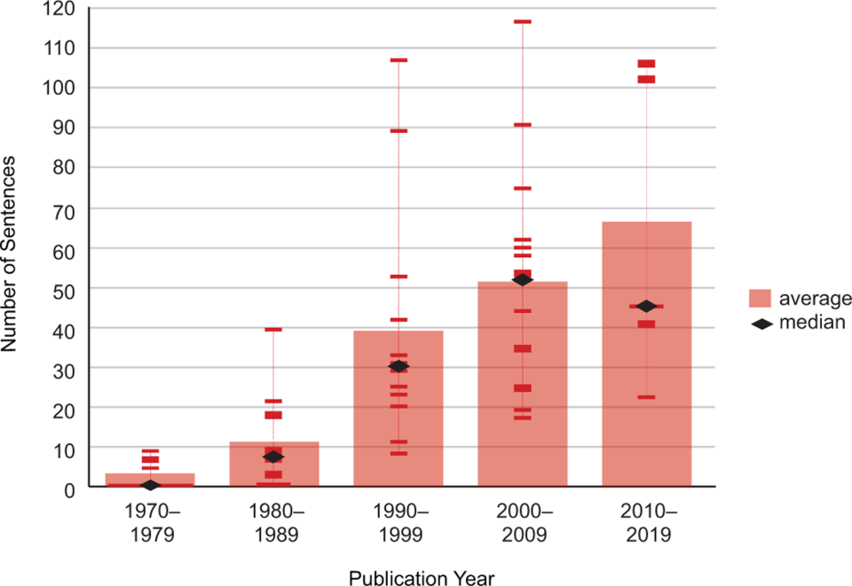 Coverage of climate change in introductory biology textbooks, 1970–2019