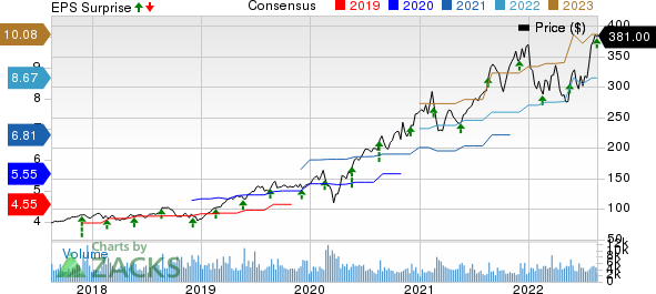 Synopsys, Inc. Price, Consensus and EPS Surprise