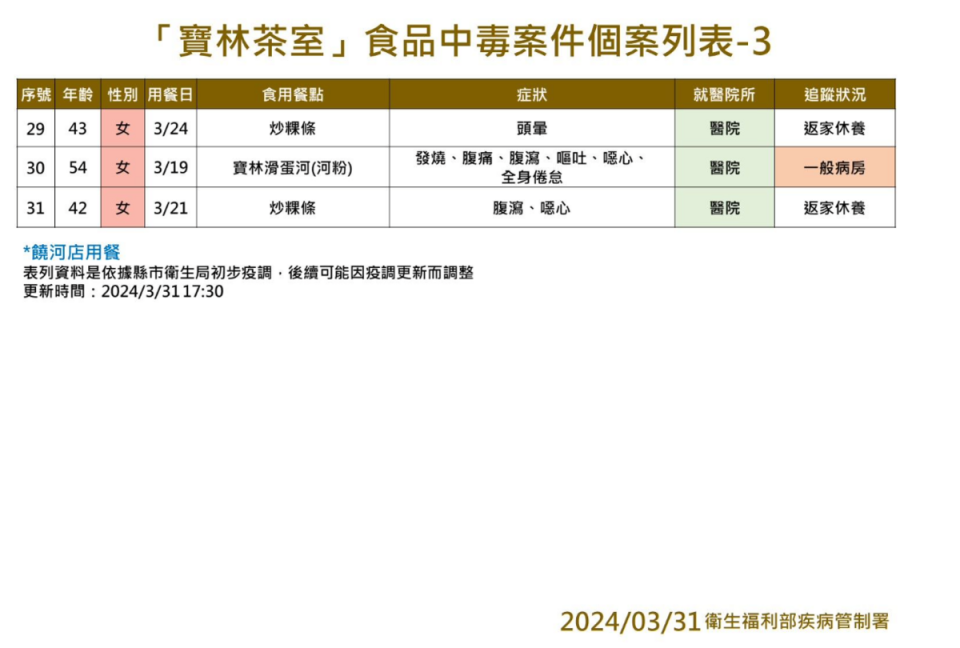 寶林茶室食品中毒個案再添一例。   圖：疾管署／提供