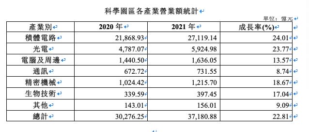 科學園區個產業營收以積體電路成長最高。資料來源／科技部