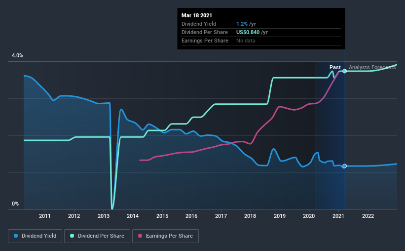 historic-dividend