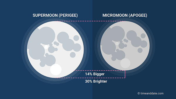 This graphic shows the Size of the supermoon when compared to the micromoon.