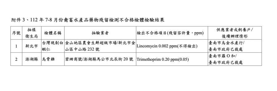 新北、澎湖驚現抗生素「白蝦仁、烏骨雞」流市面！ 食藥署查源頭在台南 325