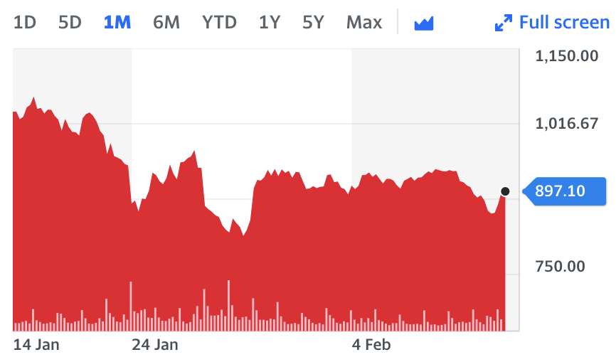 Tesla's share price over the last month. Chart: Yahoo Finance UK