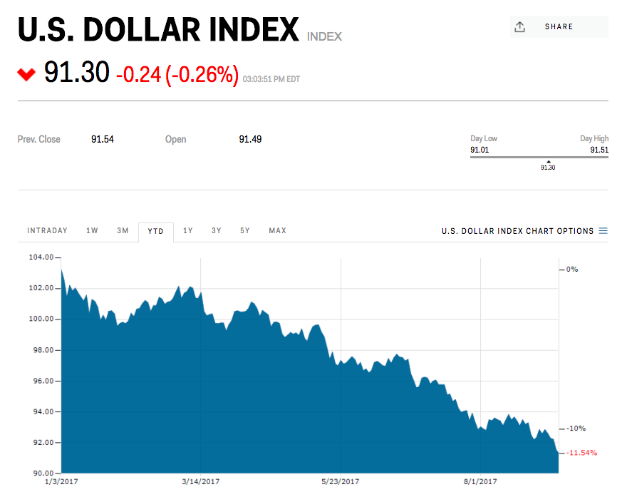 US Dollar Index