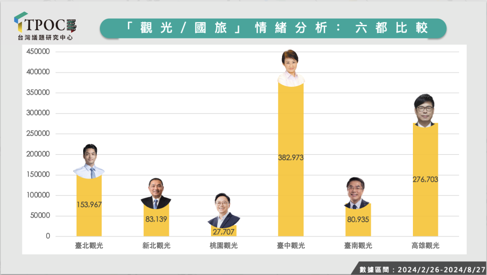 網路數據觀察發現，在「觀光／國旅」情緒分析中，台中市獲得六都中最高的聲量。（圖／TPOC台灣議題研究中心提供）