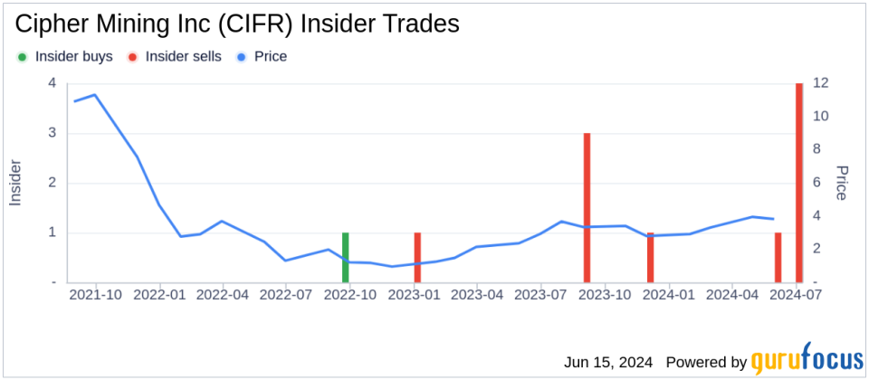 Director Cary Grossman Sells 65,000 Shares of Cipher Mining Inc (CIFR)