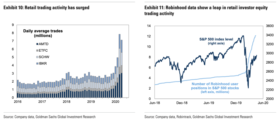 Not only are accounts at Robinhood surging, but data from Goldman Sachs also shows trading across online platforms has risen sharply in the last few months. (Source: Goldman Sachs)