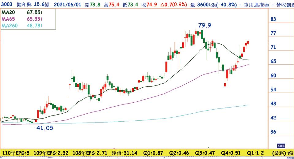 健和興(3003)日線圖；銅價上漲到歷史高，公司Q2啟動第二波漲價