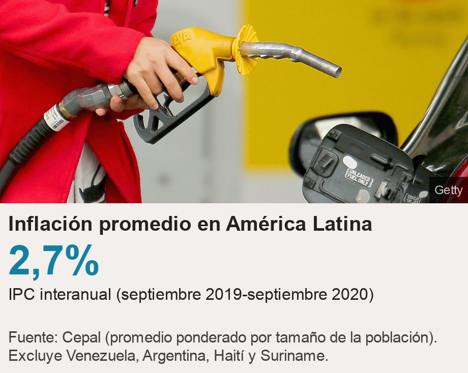 Inflación promedio en América Latina.  [ 2,7% IPC interanual  (septiembre 2019-septiembre 2020) ] , Source: Fuente: Cepal (promedio ponderado por tamaño de la población). Excluye Venezuela, Argentina, Haití y Suriname., Image: 