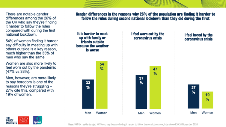 <span class="caption">Men and women give different reasons for finding the restrictions harder now.</span>