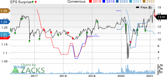 Horizon Technology Finance Corporation Price, Consensus and EPS Surprise