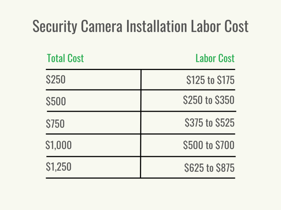 A black and green table shows security camera installation labor cost.