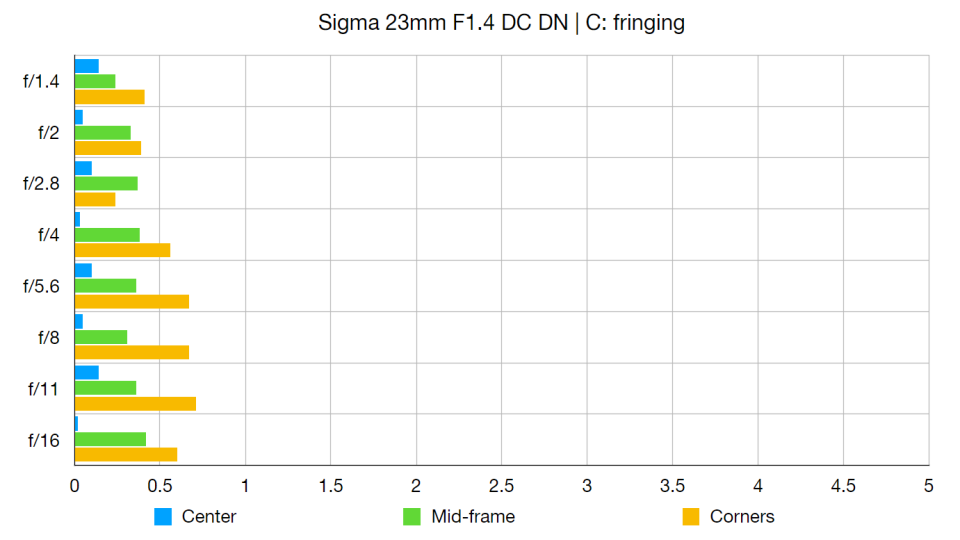 Sigma 23mm F1.4 DC DN | C lab graph