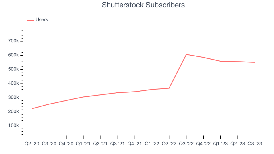 Shutterstock Subscribers